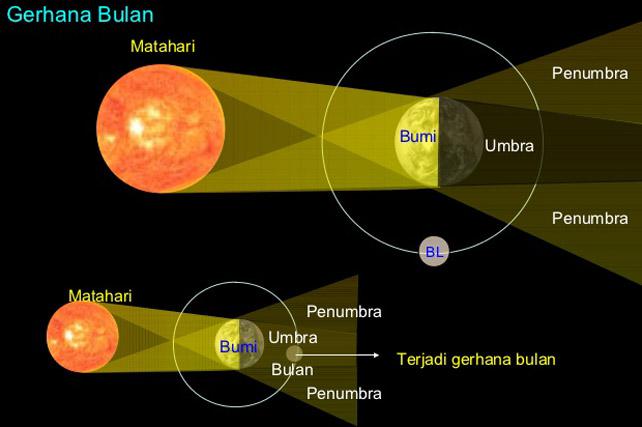 Pengertian Gerhana Bulan : Proses Terjadi, Posisi dan ...