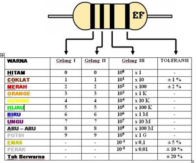 Gambar Tabel Membaca Kode Warna Pada Resistor