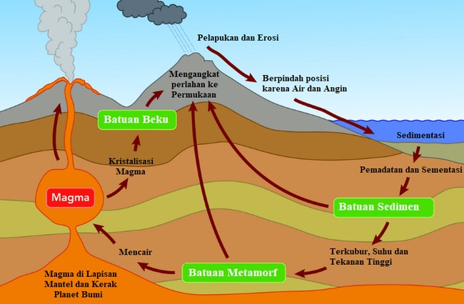 gambar siklu batuan