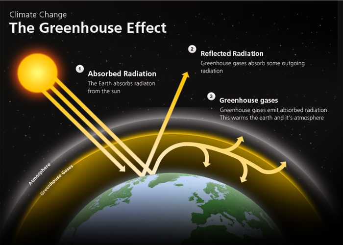 Efek Rumah Kaca - Gas di Atmosfer Bumi