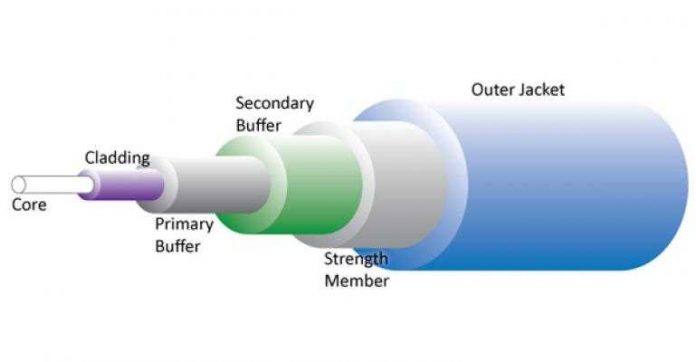 Pengertian Fiber Optik Adalah Jenis Fungsi Prinsip Kerja Dan Komponen