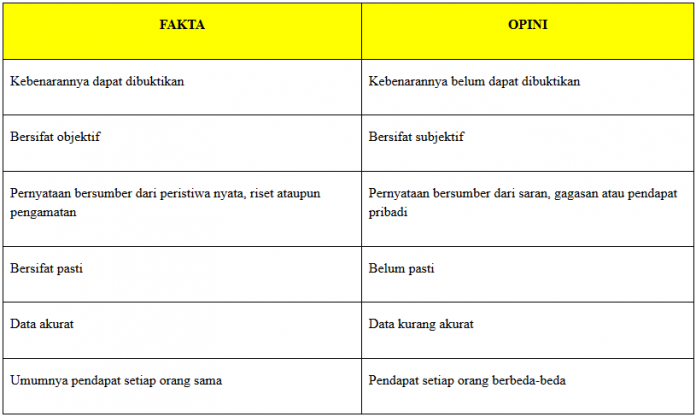 Gambar Tabel Perbedaan Fakta dan Opini dan Contoh Kalimat