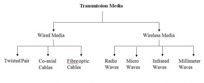 Pengertian Media Transmisi Macam Jenis dan Contoh