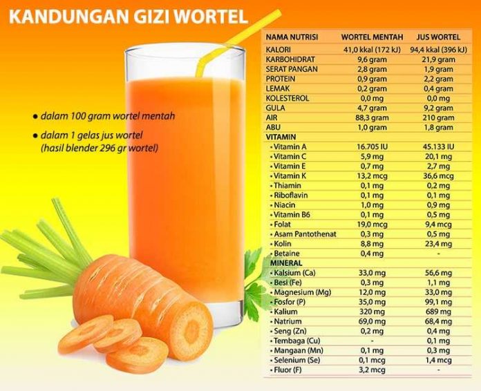 Manfaat Wortel : Efek Samping, Cara Menyimpan dan Tips Konsumsi - JAGAD ID