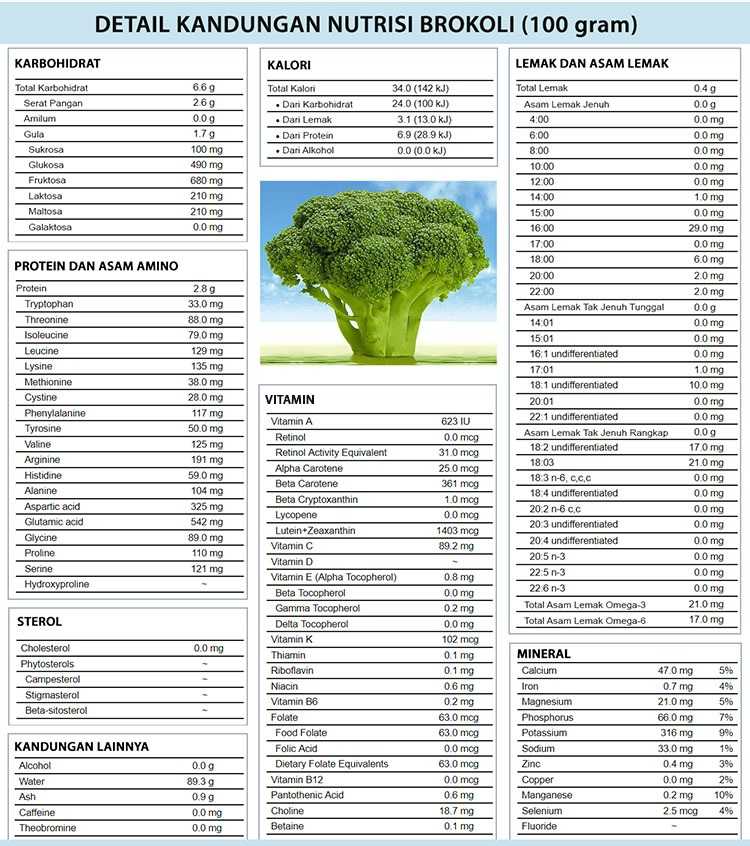 Tabel kandungan nutrisi brokoli detail