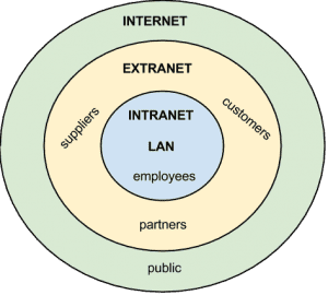 Contoh Internet, Ekstranet, Intranet