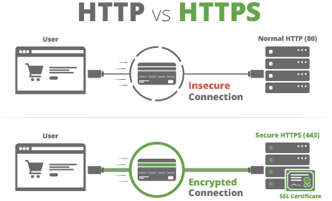 Pengertian HTTPS Adalah Contoh Website Blog Kelebihan, Kekurangan, Cara Instal, Fungsi dan Cara Kerja