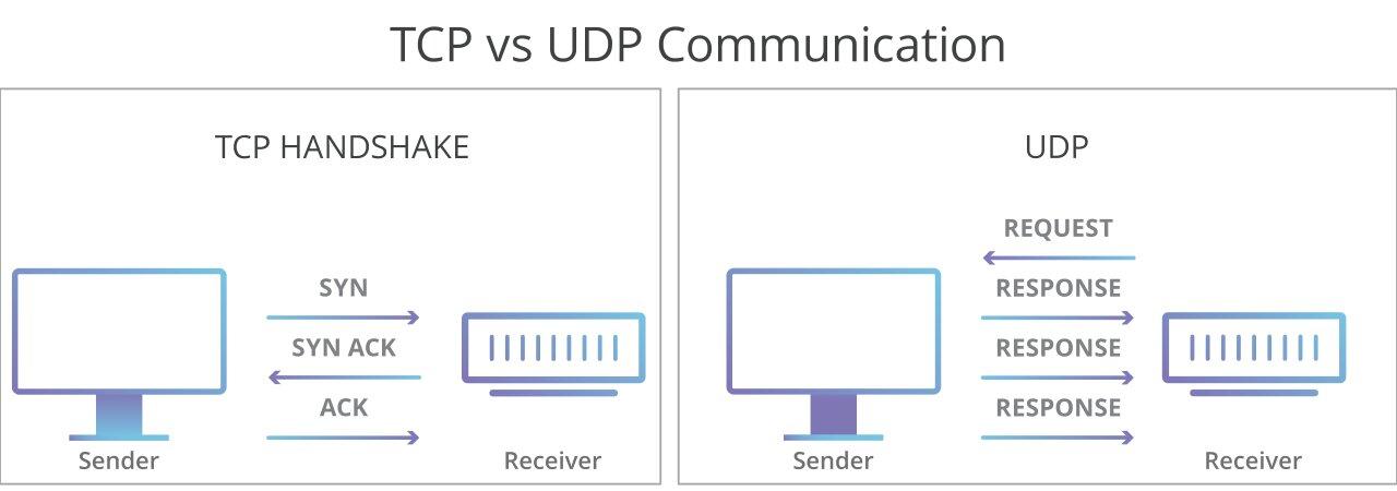 Pengertian UDP