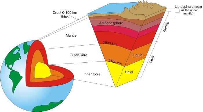Pengertian Litosfer Adalah Planet Bumi Definisi Arti Struktur, Macam Jenis Lapisan, Material Pembentuk dan Manfaat Contoh