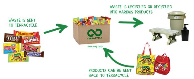 Contoh penerapan dari prinsip recycle adalah…