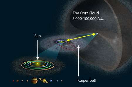 Pengertian Awan Oort Asal Mula, Letak dan Sekala