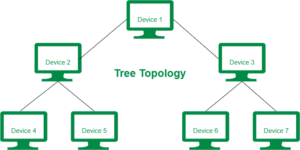 Tree topologhy