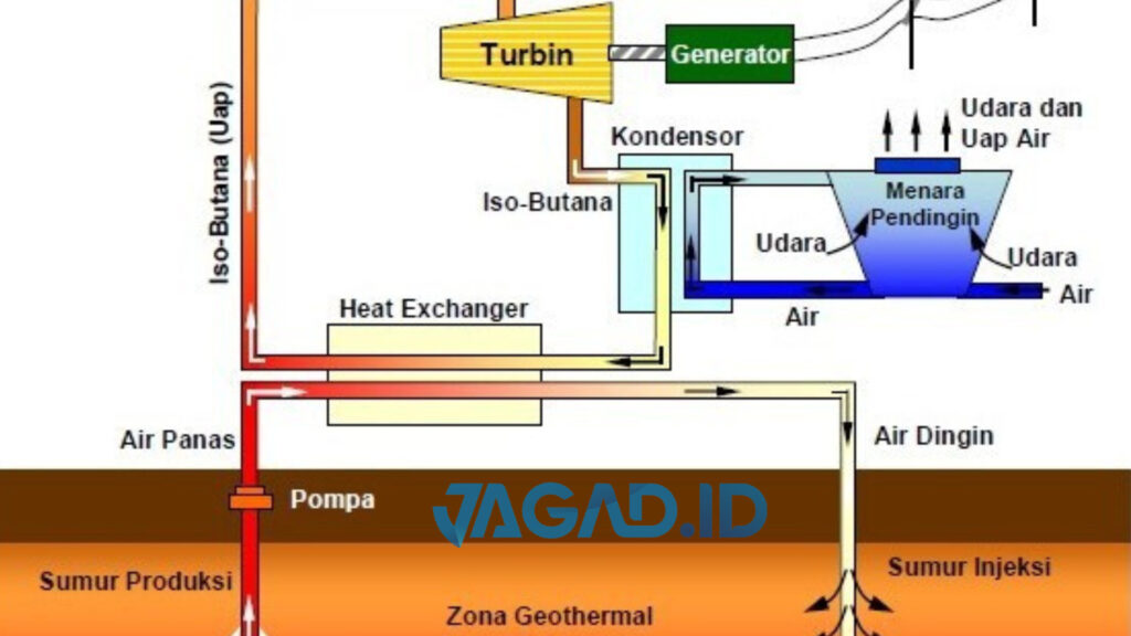 Pembangkit Listrik Panas Bumi Yang Sangat Ramah Lingkungan- JAGAD ID
