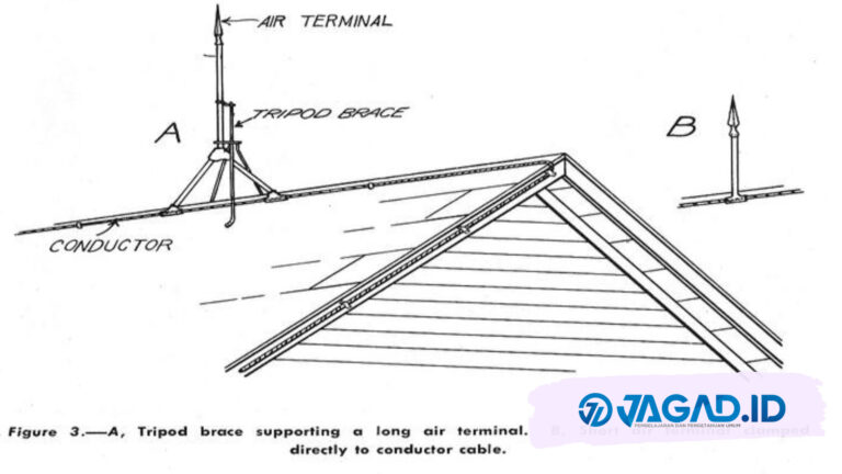 Cara Kerja Penangkal Petir Untuk Keamanan Rumah - JAGAD ID