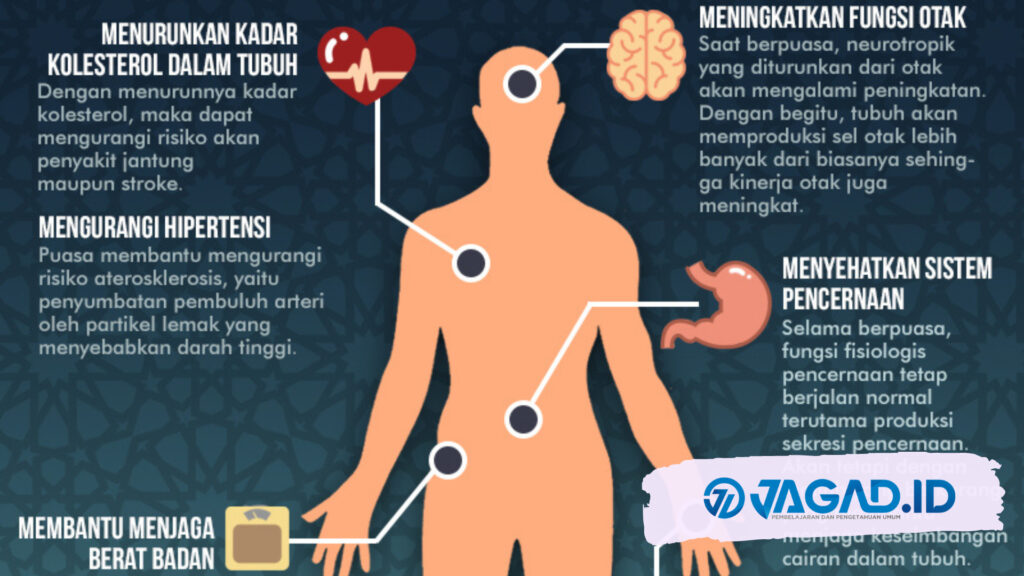 Manfaat Puasa Bagi Kesehatan Tubuh Manusia - JAGAD ID